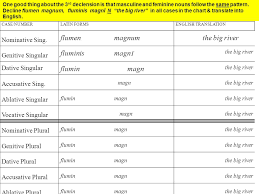 review to begin latin 2 cp nouns and declensions a noun is