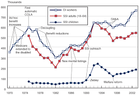 Trends In The Social Security And Supplemental Security