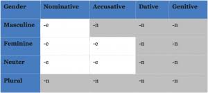 simplifying the german declension part ii german takeaways