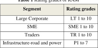 It is administered three times a year, in may. Pdf Design And Development Of Credit Risk Assessment Model For Large Corporate Clients A Comparative Analysis Semantic Scholar
