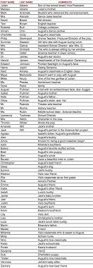The conventional sort is referred to as initial alphabetical order, because the order of the letters is determined in writing direction. Wonder Characters Are Alphabetically Listed