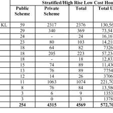 Ministry of housing and local government malaysia, 1998. Pdf Problems And Issues Of High Rise Low Cost Housing In Malaysia