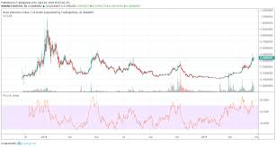 Maximum price $33864, minimum price $26455. Bat Basic Attention Token Price Predictions 2019 2020 Updated 4 28 19 Bat Btc Back Around 7600 Satoshis Beincrypto
