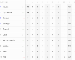 ⚽ fique por dentro da classificação, jogos e resultados do cruzeiro e outros times no campeonato brasileiro. Tabela Da Serie B Atualizada Apos Jogos Deste Domingo 20 Da 5Âª Rodada