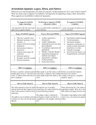 05 Ethos Pathos Logos Handout And Lesson Plan Ethos Pathos Logos Rhetorical Analysis Writing School
