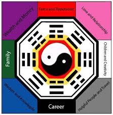 Feng Shui Bagua Compass Directions How To Bagua Map Your