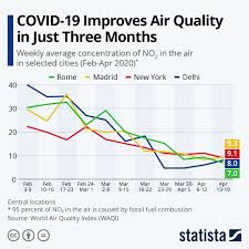 Chart Covid 19 Improves Air Quality In Just Three Months Statista
