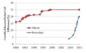 Certified Solar Cell Record Efficiencies For Silicon And