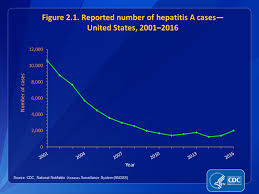 U S 2016 Surveillance Data For Viral Hepatitis Statistics