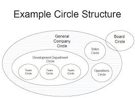 File Holacracy Example Circle Structure Jpg Wikipedia