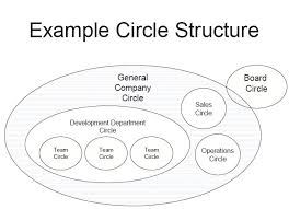 file holacracy example circle structure jpg wikipedia