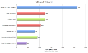 New Benchmark Puts Nvidia And Apple Mobile Chips Ahead Of