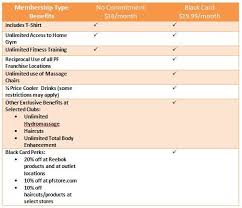 The mastercard black card is a poor choice for collecting reward points. 13 Ways To Get The Most Out Of Your Planet Fitness Membership