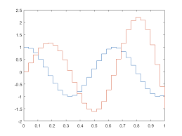 Stairstep Graph Matlab Stairs