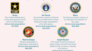 U S Military 101 Army Navy Air Force Marines And Coast