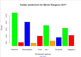 Measuring Audience Sentiments About Movies Using Twitter And