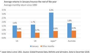 April 27, 2021, 11:12 am · 3 min read. Does The January Effect Really Exist In Global Stock Market Investing Schroders Global Schroders