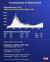 2117 neuinfektionen, 2.477.932 geimpfte personen in österreich. Zeit Im Bild Die Aktuellen Corona Zahlen Fur Osterreich Heute Wurden 3 415 Neuinfektionen Gemeldet 32 Menschen Sind Nach Einer Corona Infektion Verstorben Facebook