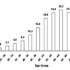 However, the prevalence of diabetes in malaysia is very high but there is a lack of information in the. National Prevalence Of Diabetes Mellitus By Age Group Fig 2 Download Scientific Diagram