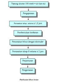 Cara dan kaedah ini telah dijilidkan dalam buku manual rawatan kecantikan firma. Proses Pembuatan Bihun Sir Ossiris Home Site