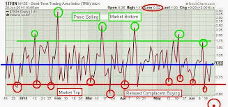 The Keystone Speculator Trin Arms Index Daily Chart