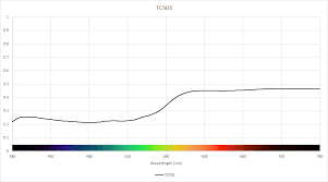 Cri Ra Test Color Samples Tcs Waveform Lighting