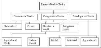 Organizational Structure In The Bank Tutorial