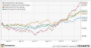 Heres How Phillips 66 Crushed It In 2017 The Motley Fool