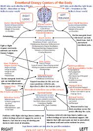 this chart is simply a general guide to how trapped emotions