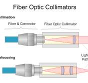 Fiber Optic Collimators | MEETOPTICS Academy
