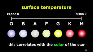 Classification Of Stars Spectral Analysis And The H R Diagram Star Classification Earth And Space Science Physics Tutorial