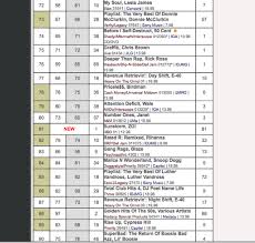 sunstorm debuts at 81 on the billboard charts zo