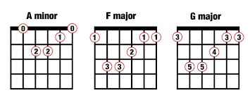 Oct 13, 2020 · no surprises chords by radiohead. Music Composition For Beginners 4 Popular Chord Progressions Guitar Com All Things Guitar