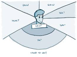 Empathy maps are visualization tools that allow you to articulate what you know about specific types of users. Empathy Map Polle De Maagt