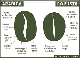 Pin Di Coffee Facts