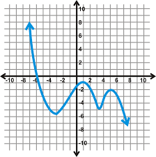In interval notation, we use a square bracket [ when the set includes the endpoint and a parenthesis ( to indicate that the endpoint is either not included or the interval is. Finding The Domain And Range Of Functions Ck 12 Foundation