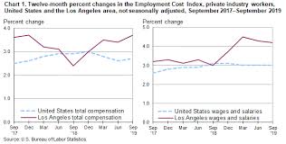 Changing Compensation Costs In The Los Angeles Metropolitan