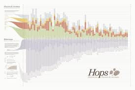 Hops Chart Visualizing Bitterness Flavors Aromas Of Beer