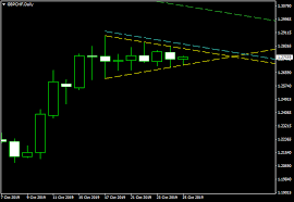 Gbp Chf Consolidates In Symmetrical Triangle On Daily