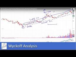 2 Analyzing And Trading Markets Using The Wyckoff Method