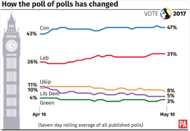 Election 2017 Live Updates Uk Polls Latest As May S Conservatives Wipe Out Labour Politics News Express Co Uk