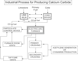 Calcium Carbide An Overview Sciencedirect Topics