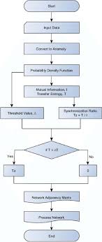 Flow Chart For Constructing Process Networks Download