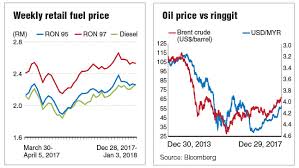 Kerajaan buat masa ini menentukan harga runcit semasa bahan bakar petrol gred ron95, ron97 dan diesel menerusi sistem apungan terurus. Should Malaysians Wish For Higher Or Lower Oil Prices The Edge Markets