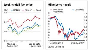 We provide version 1.9, the latest version that has been optimized for different devices. Should Malaysians Wish For Higher Or Lower Oil Prices The Edge Markets