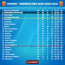 Шинник, балтика, фк чайка, томь, велес москва и др. Fk Nizhnij Novgorod On Twitter Pryamo Sejchas V Turnirnoj Tablice Olimp Fnl