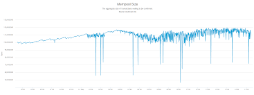 Johoe's bitcoin mempool size statistics. Bitcoin Mempool Hits All Time High Highlighting Urgent Need For Scaling