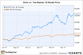 3 Reasons Shire Could Keep Soaring Aol Finance