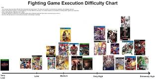 Fighting Game Execution Difficulty Chart Would You Agree