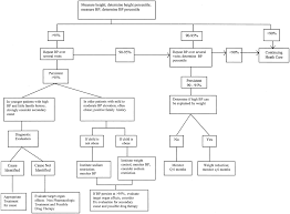 cardiovascular health in childhood circulation